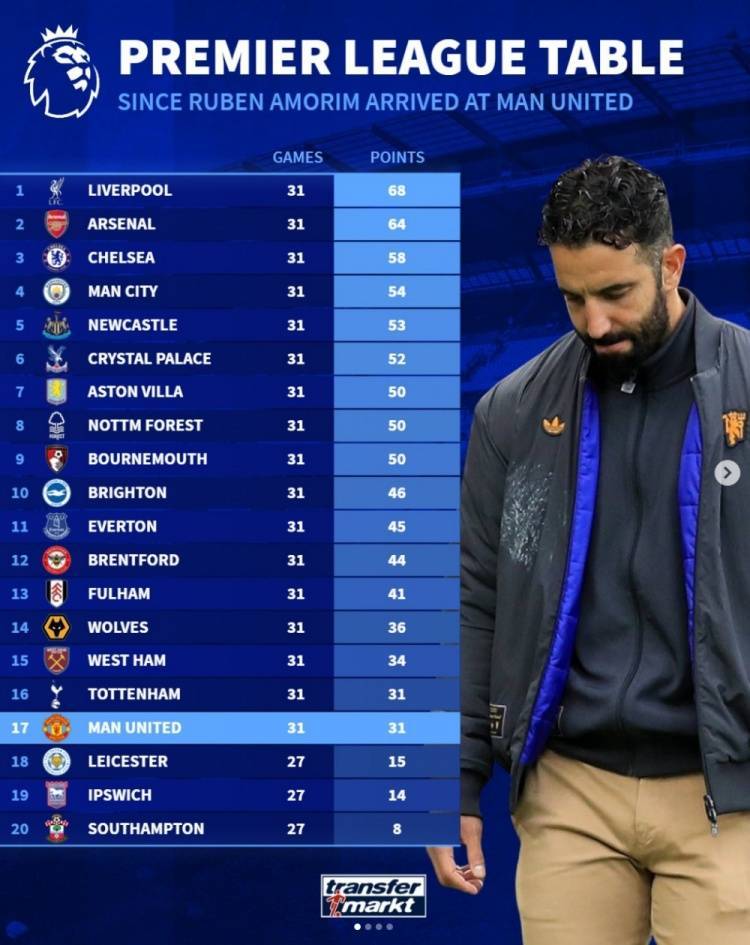 德转列阿莫林执教曼联英超战绩，31轮31分仅高于上赛季三支降级队