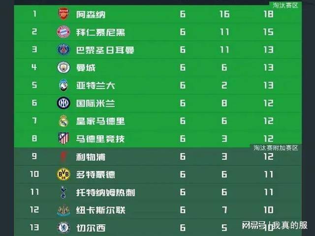 4场0胜！英超只剩一个苦主，全面压制西甲，超越德甲意甲